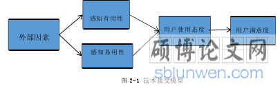 图 2-1 技术接受模型