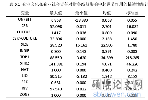 表 6.1 企业文化在企业社会责任对财务绩效影响中起调节作用的描述性统计