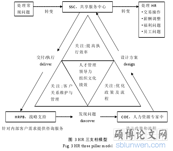 图 3 HR 三支柱模型