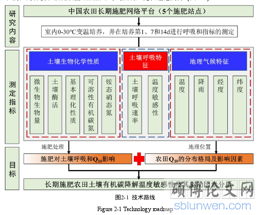 图2-1 技术路线