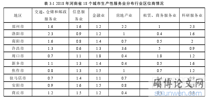 表 3-1 2018 年河南省 18 个城市生产性服务业分布行业区位商情况
