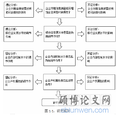 图1-1研究框架