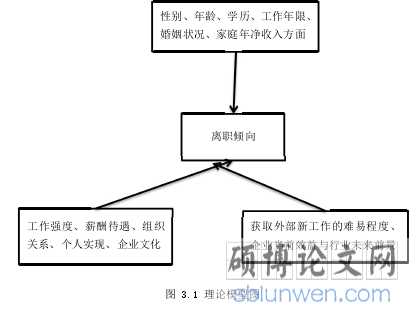 图 3.1 理论模型图
