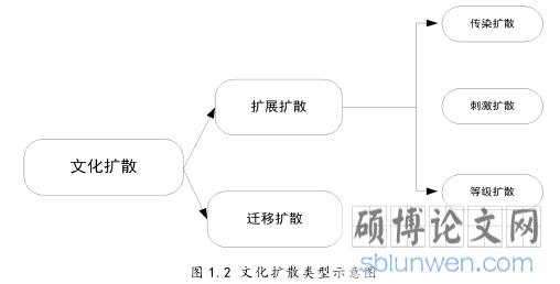 图 1.2 文化扩散类型示意图