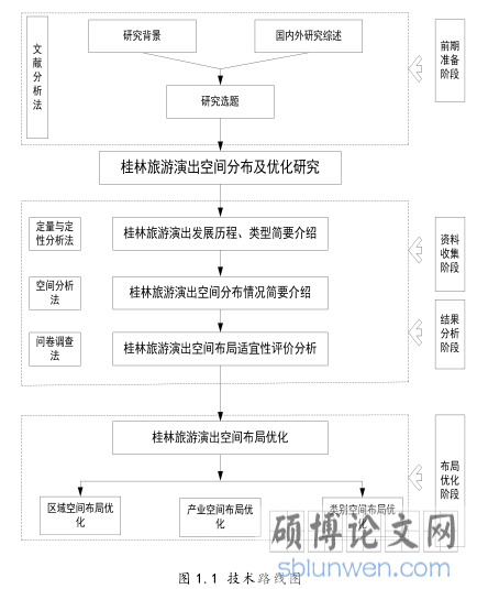 图 1.1 技术路线图