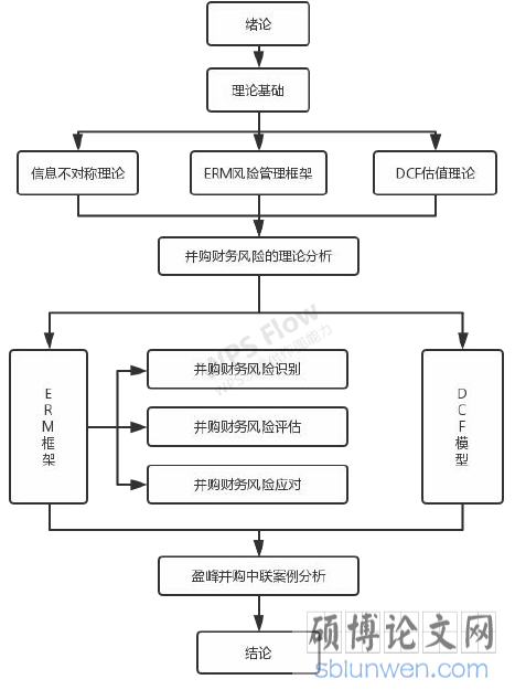 图 1.1 本文逻辑框架图