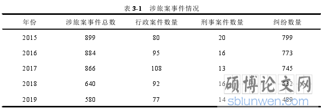 表 3-1 涉旅案事件情况
