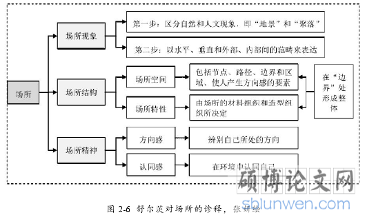 图 2-6 舒尔茨对场所的诊释， 张妍绘