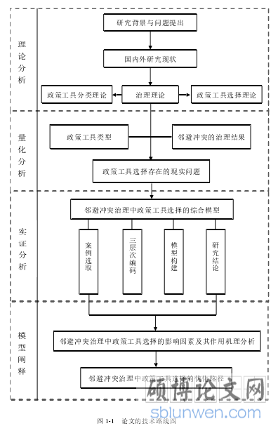 图 1-1  论文的技术路线图