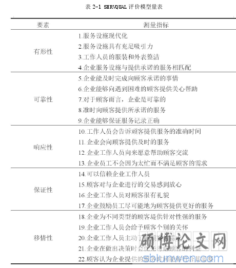表 2-1 SERVQUAL 评价模型量表