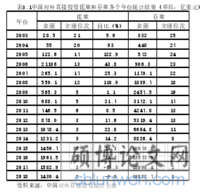 表3.1中国对外直接投资流量和存量各个年份统计结果(单位:亿美元)