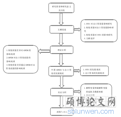 论文框架