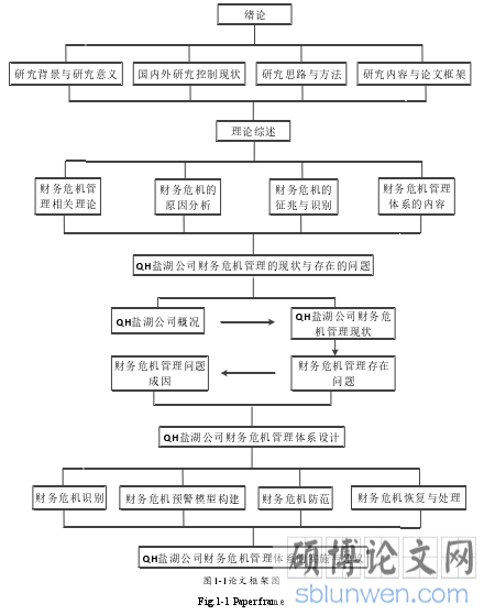 图1-1论文框架图