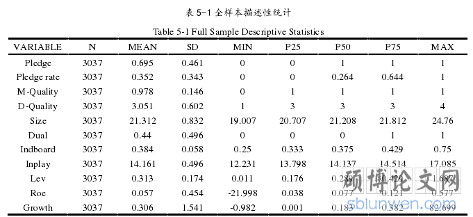 表 5-1 全样本描述性统计