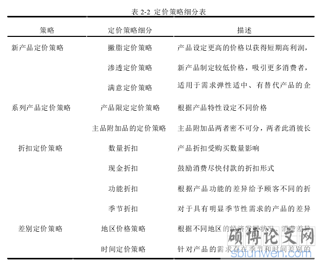 表 2-2 定价策略细分表