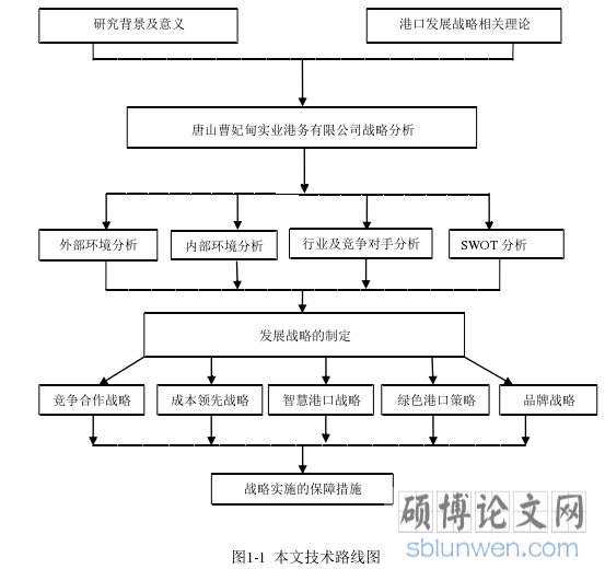 图1-1 本文技术路线图