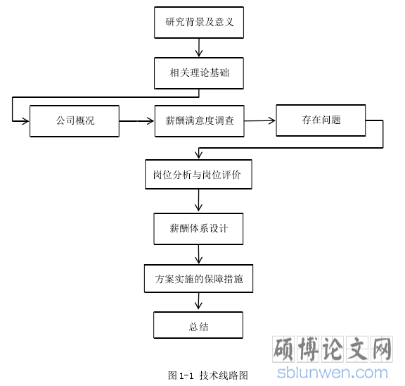图 1-1 技术线路图
