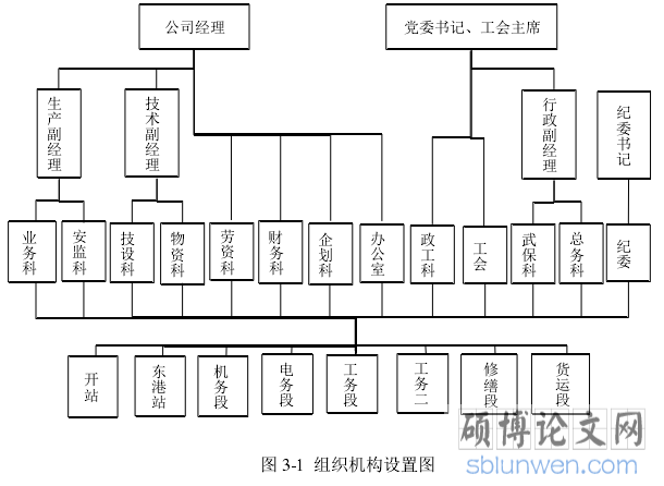 图 3-1  组织机构设置图