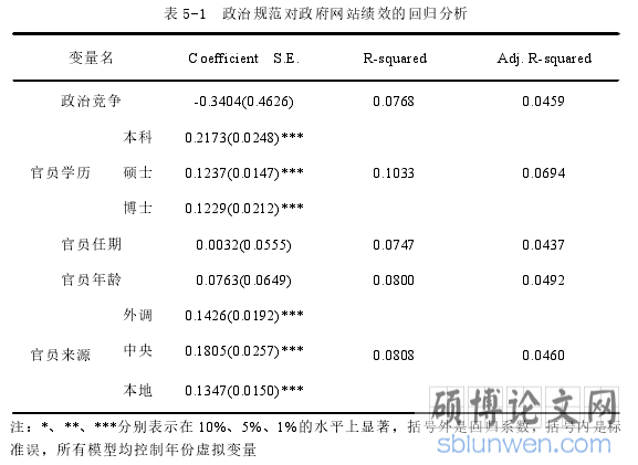 表 5-1 政治规范对政府网站绩效的回归分析
