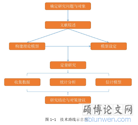 图 1-1 技术路线示意图