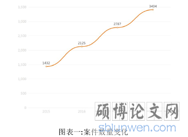 图表一:案件数量变化