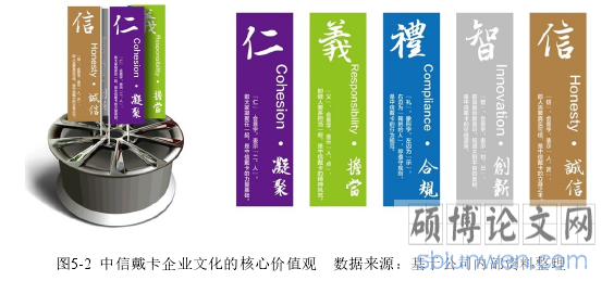 图5-2 中信戴卡企业文化的核心价值观 数据来源:基于公司内部资料整理