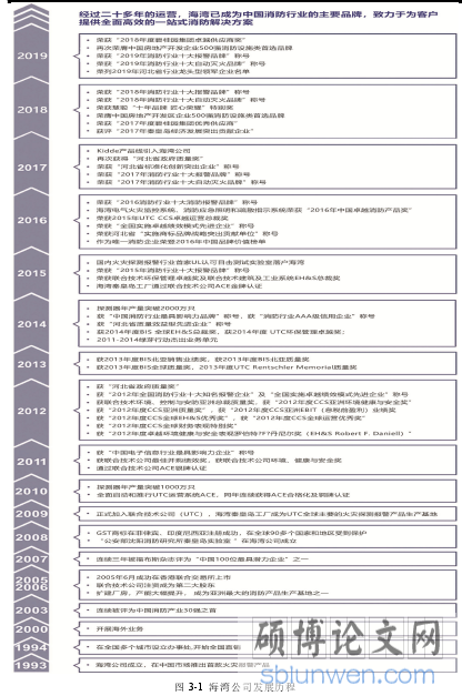 图 3-1 海湾公司发展历程