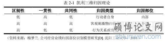 表2-1凯利三维归因理论