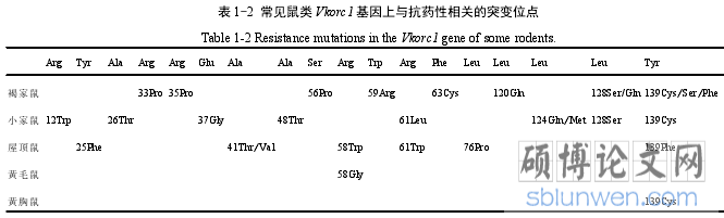 表1-2 常见鼠类 Vkorc1 基因上与抗药性相关的突变位点