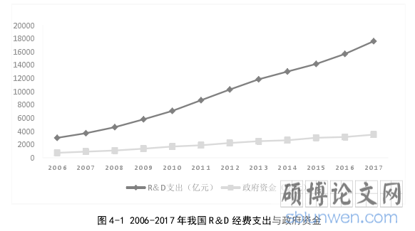图 4-1 2006-2017 年我国 R＆D 经费支出与政府资金