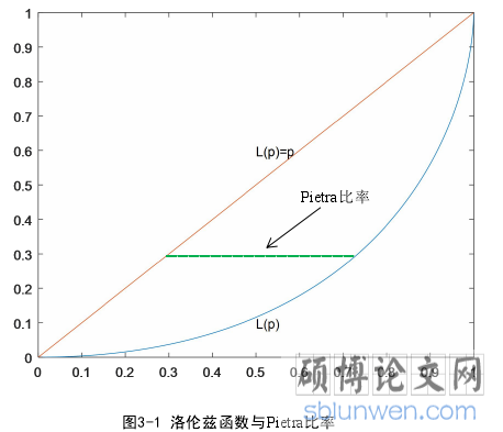 图3-1 洛伦兹函数与Pietra比率