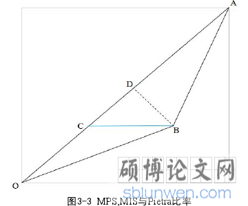 图3-3 MPS,MIS与Pietra比率