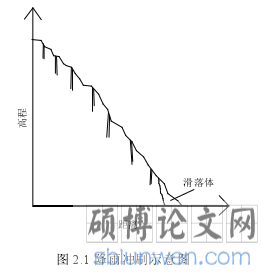 图 2.1 降雨冲刷示意图