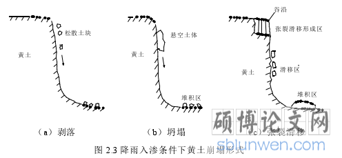 图 2.3 降雨入渗条件下黄土崩塌形式