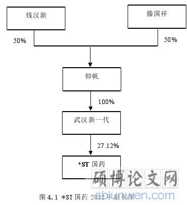 图 4.1 *ST 国药 2012 年股权图