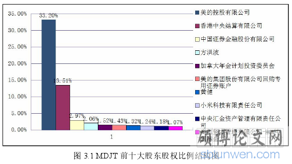 图 3.1 MDJT 前十大股东股权比例结构图