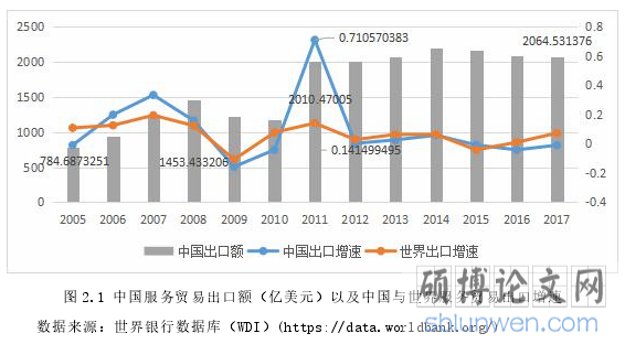 图 2.1 中国服务贸易出口额（亿美元）以及中国与世界服务贸易出口增速