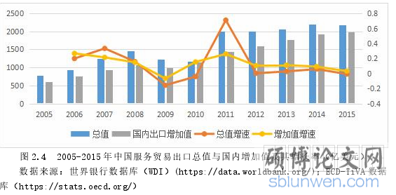 图 2.4 2005-2015 年中国服务贸易出口总值与国内增加值及其增长率（亿美元）