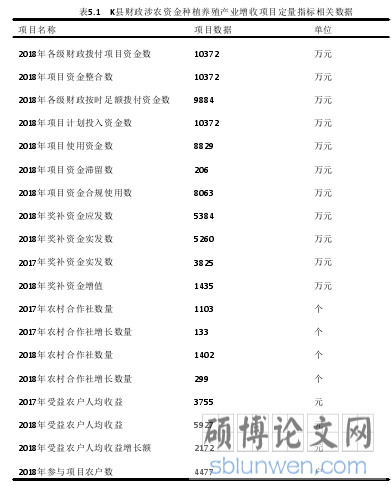 表5.1 K县财政涉农资金种植养殖产业增收项目定量指标相关数据