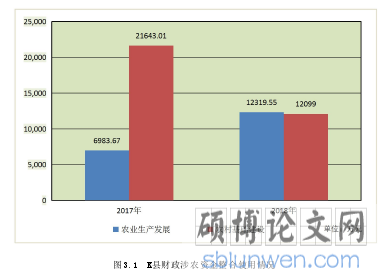 图3.1 K县财政涉农资金整合使用情况