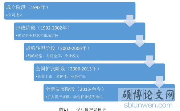 图3-1 保利地产发展史