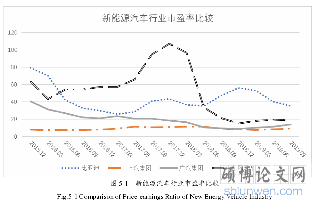 图 5-1 新能源汽车行业市盈率比较
