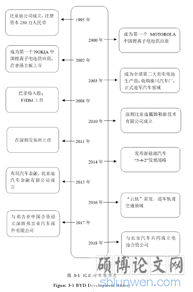 图 3-1 比亚迪发展历史