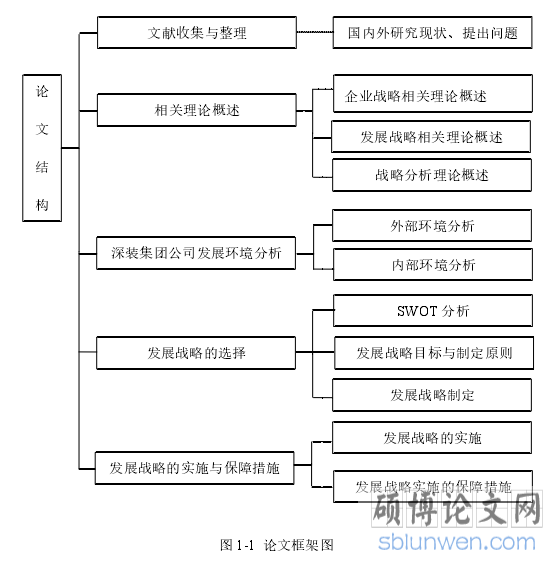 图 1-1 论文框架图