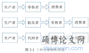 图 2-1 三种主要销售渠道