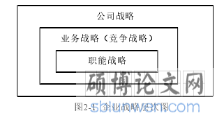 图2-1 企业战略层次图