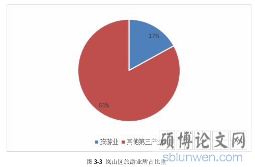 图 3-3 岚山区旅游业所占比重