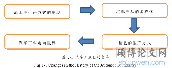 图 1-1  汽车工业史的变革