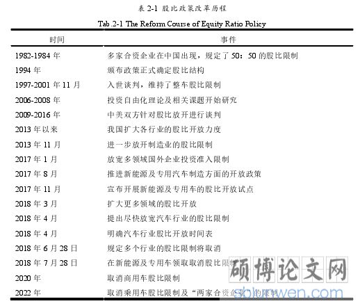 表 2-1  股比政策改革历程