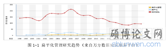 图 1-1 扁平化管理研究趋势（来自万方数据知识服务平台）